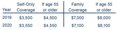 hsa limits