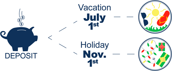 U1 Holiday and Vacation savings accounts 