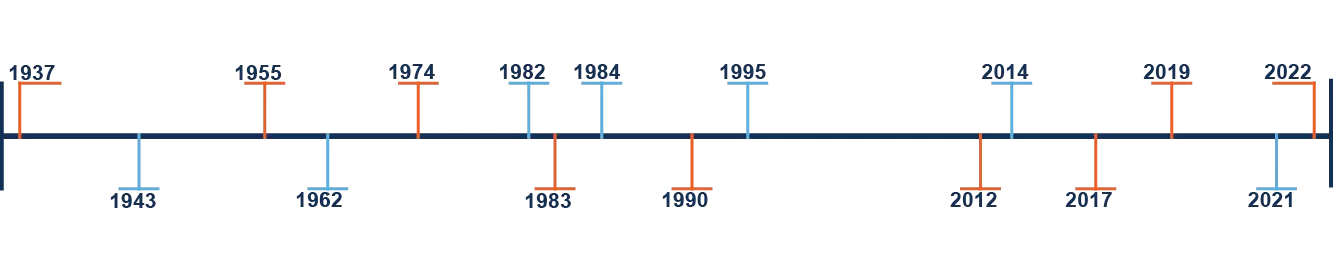 Timeline