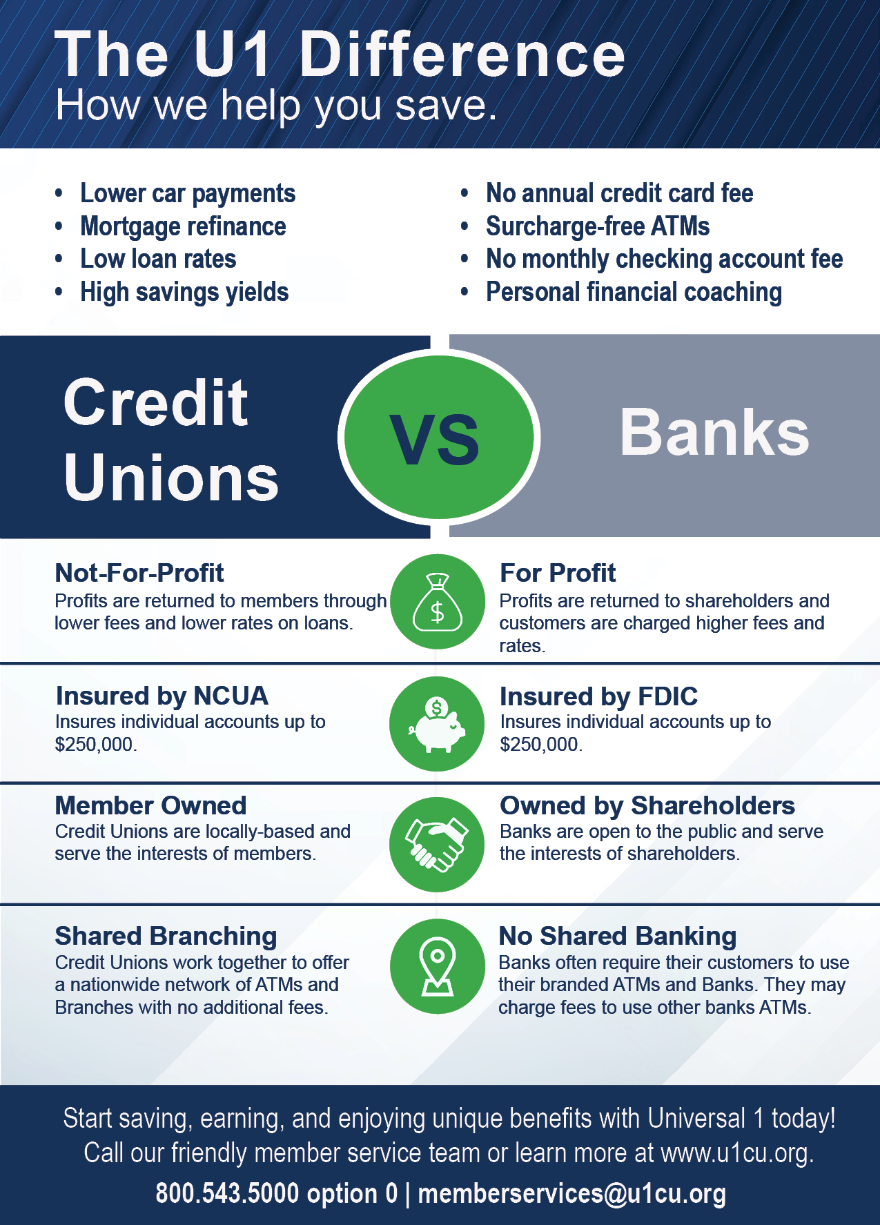 What's the difference between a Credit Union and Bank? - Universal 1 ...