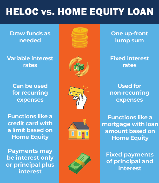 HELOC vs Home Remedy Loan Graphic HELOC vs Home Remedy Loan Graphic